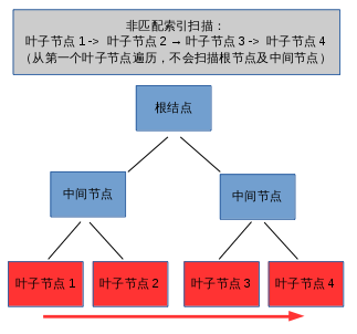 非匹配索引扫描